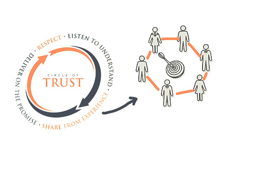 circle of trust process